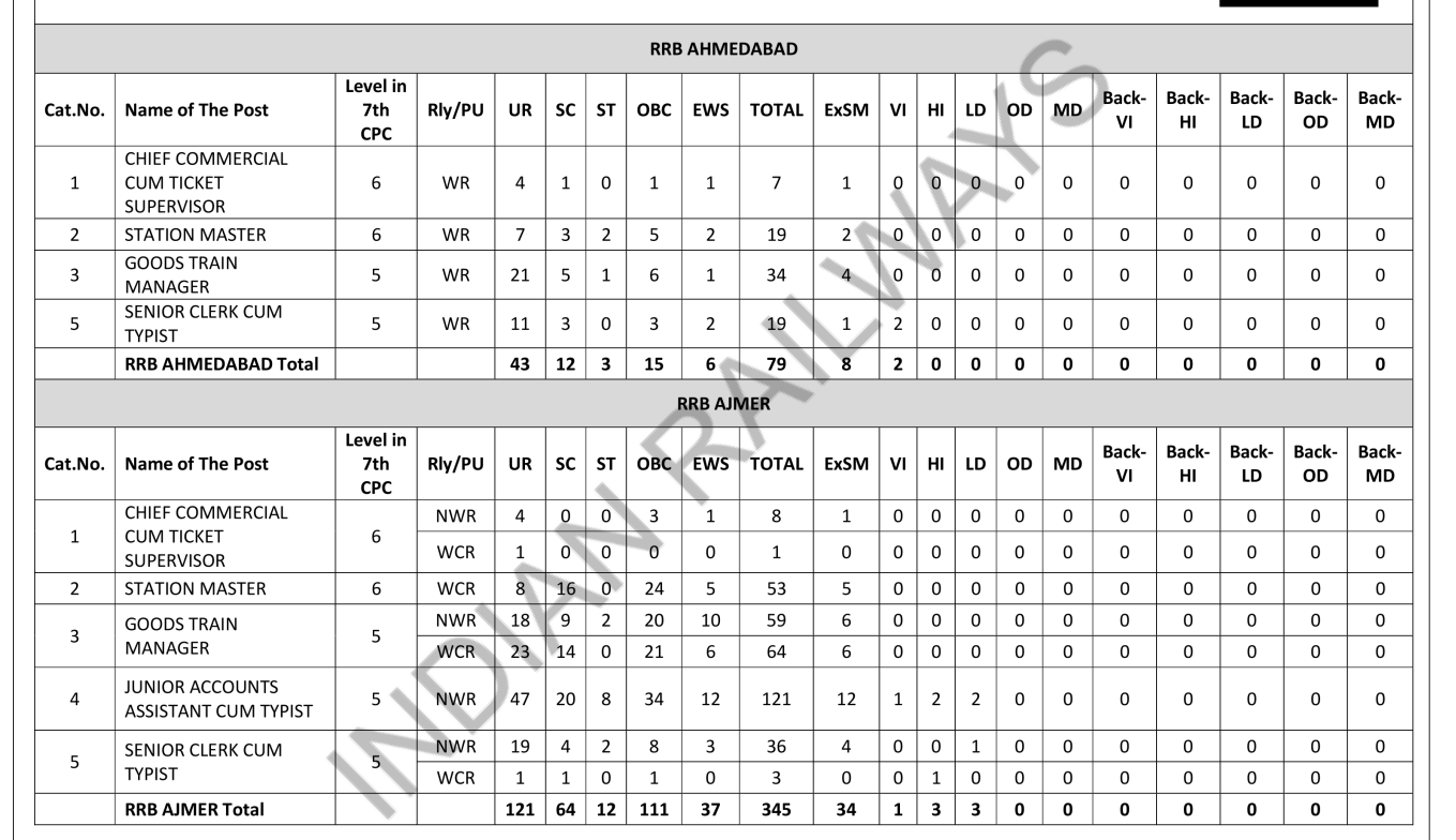 रेलवे RRB NTPC स्नातक फॉर्म 2025 रेलवे RRB NTPC स्नातक फॉर्म 2025