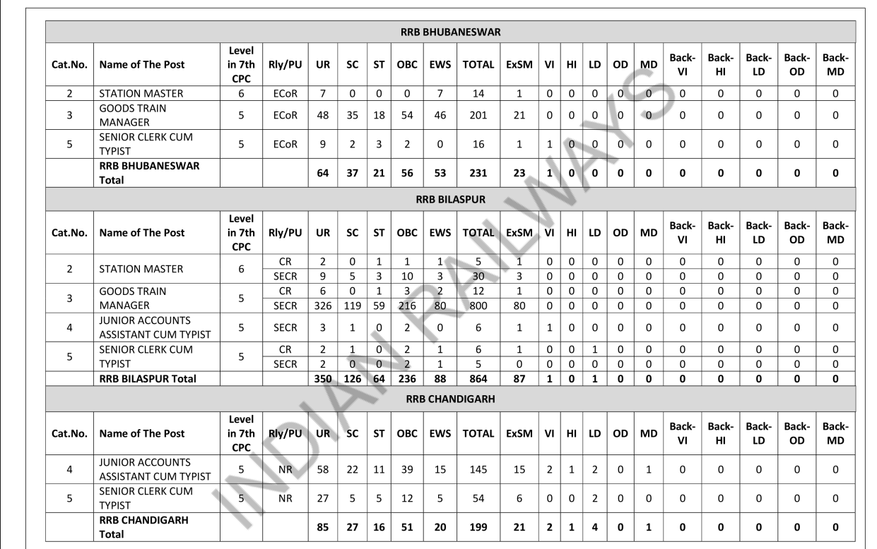 रेलवे RRB NTPC स्नातक फॉर्म 2025 रेलवे RRB NTPC स्नातक फॉर्म 2025