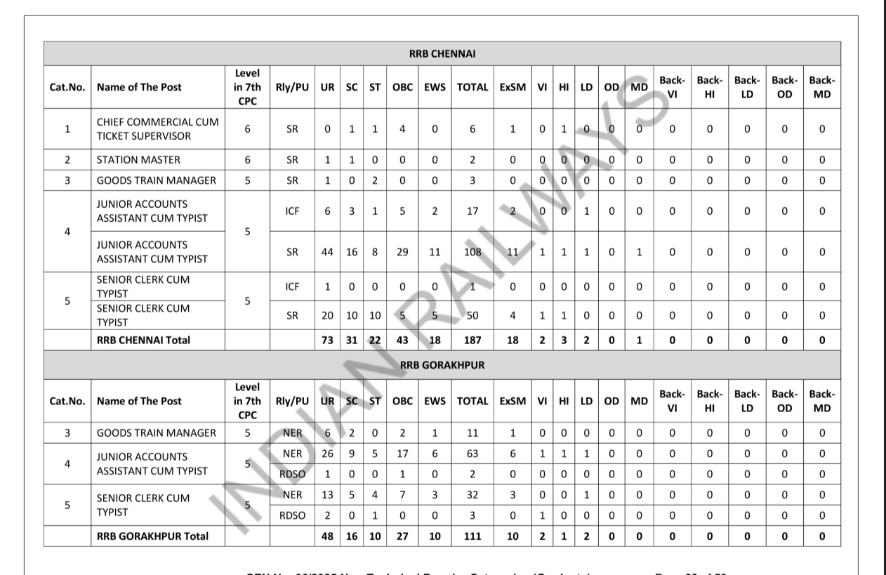 रेलवे RRB NTPC स्नातक फॉर्म 2025 रेलवे RRB NTPC स्नातक फॉर्म 2025