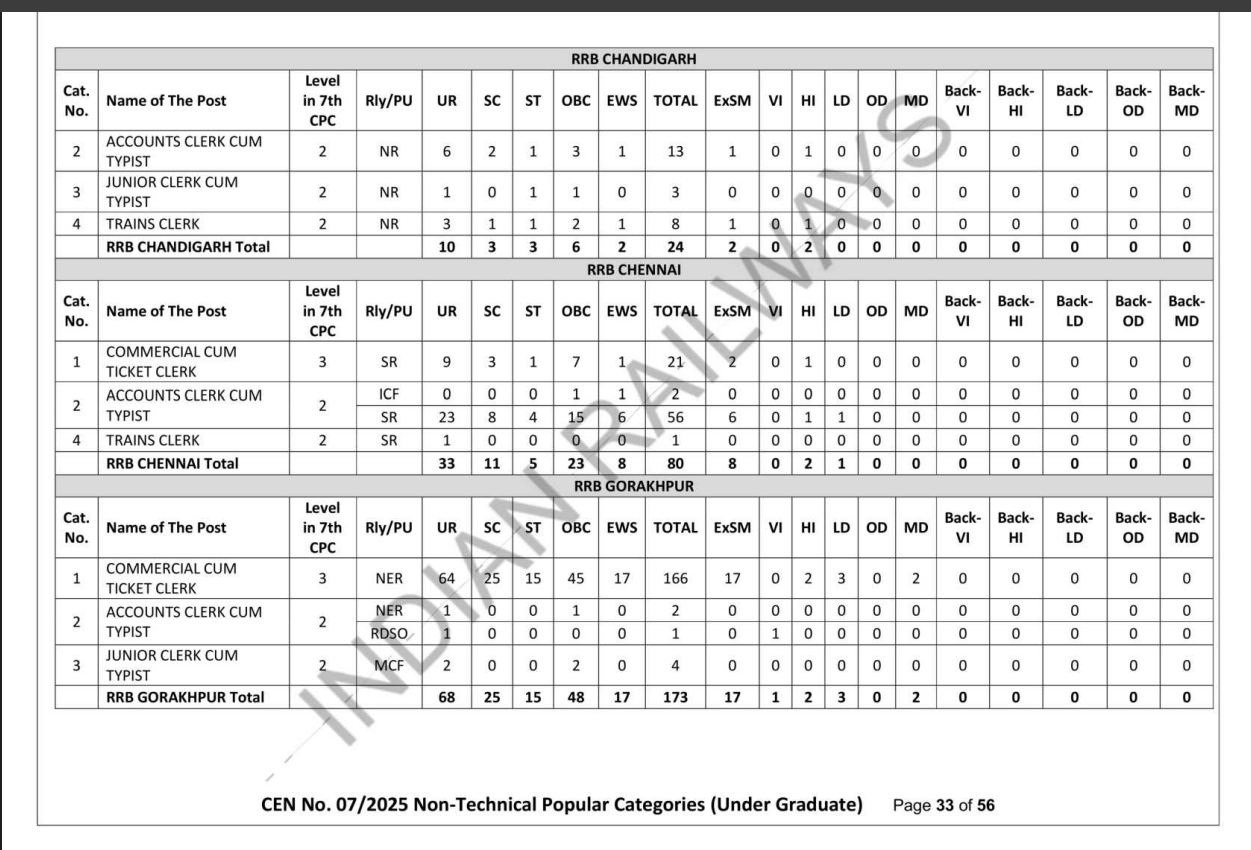 रेलवे RRB NTPC 10+2 ऑनलाइन (गैर-तकनीकी) CEN07/2025