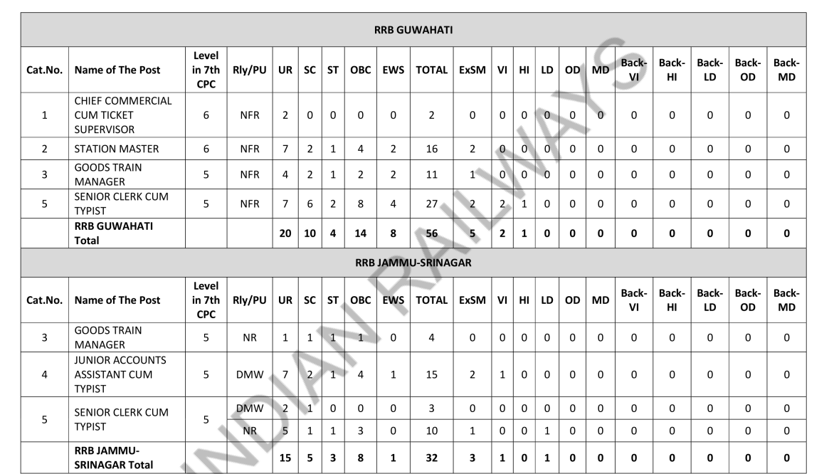 रेलवे RRB NTPC स्नातक फॉर्म 2025 रेलवे RRB NTPC स्नातक फॉर्म 2025