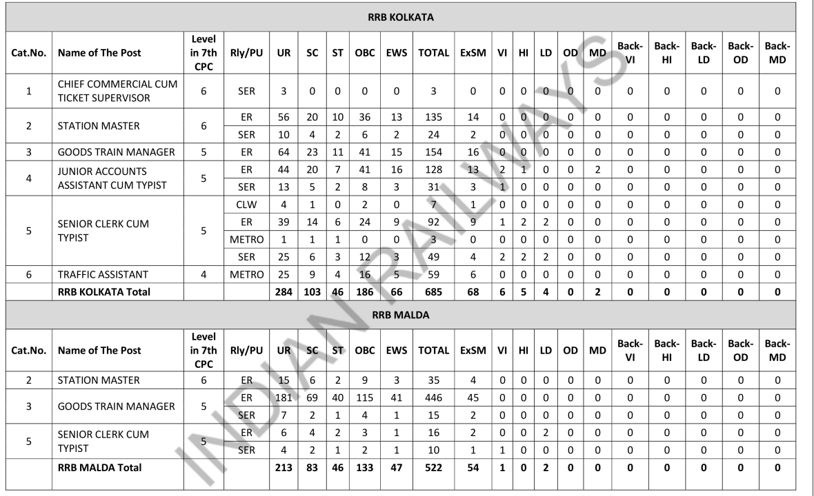 रेलवे RRB NTPC स्नातक फॉर्म 2025 रेलवे RRB NTPC स्नातक फॉर्म 2025