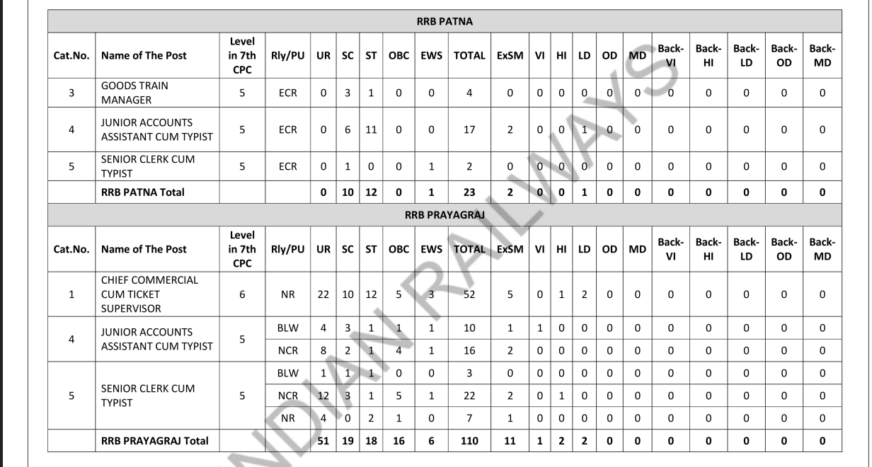 रेलवे RRB NTPC स्नातक फॉर्म 2025 रेलवे RRB NTPC स्नातक फॉर्म 2025