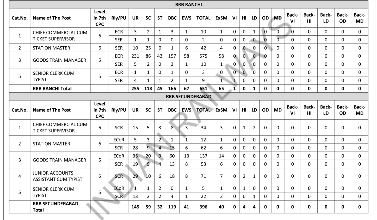 रेलवे RRB NTPC स्नातक फॉर्म 2025 रेलवे RRB NTPC स्नातक फॉर्म 2025